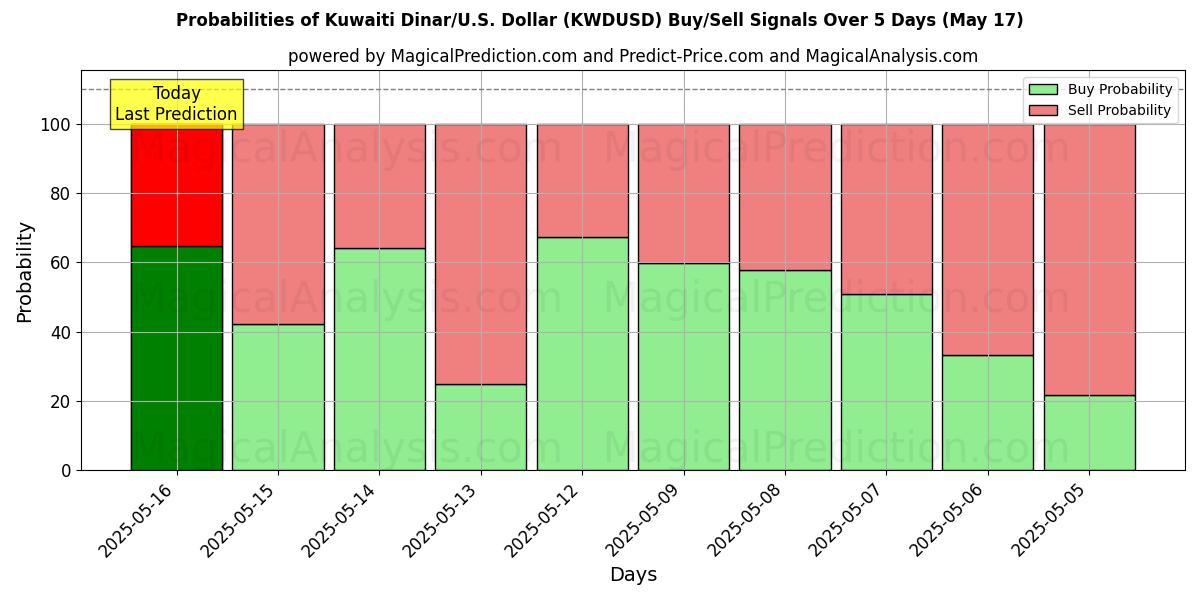 Probabilities of Kuwaiti Dinar/U.S. Dollar (KWDUSD) Buy/Sell Signals Using Several AI Models Over 5 Days (17 May) 