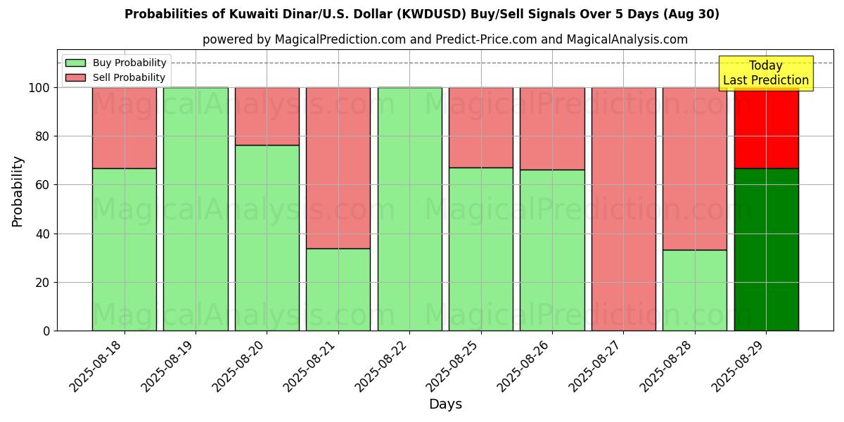 Probabilities of Kuwaitisk dinar/USA Dollar (KWDUSD) Buy/Sell Signals Using Several AI Models Over 5 Days (30 Aug) 