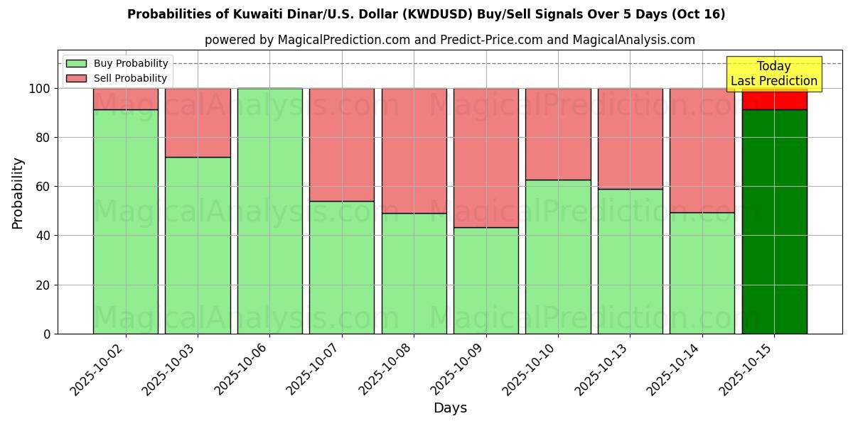 Probabilities of Kuwaiti Dinar/U.S. Dollar (KWDUSD) Buy/Sell Signals Using Several AI Models Over 10 Days (16 Oct) Probabilities of Kuwaiti Dinar/U.S. Dollar (KWDUSD) Buy/Sell Signals Using Several AI Models Over 5 Days (16 Oct)