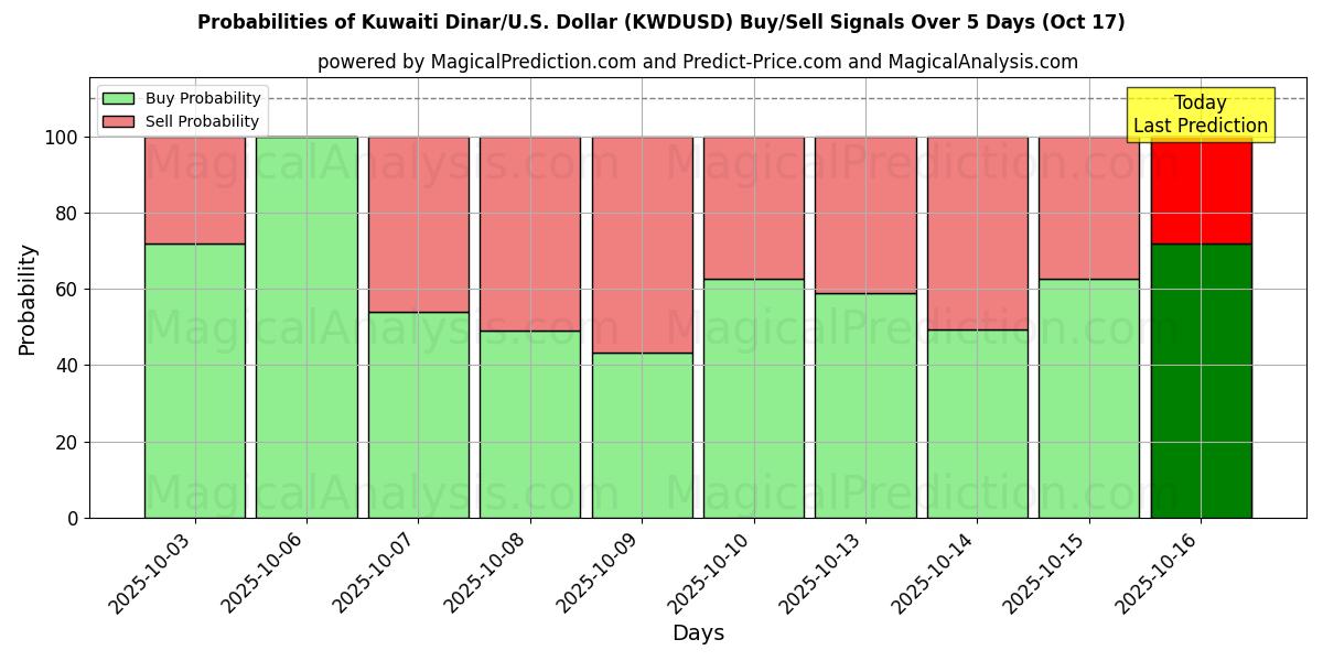 Probabilidades de Sinais de Compra/Venda Dinar Kuwaitiano/EUA Dólar (KWDUSD) Usando Vários Modelos de IA ao Longo de 10 Dias (17 Oct) Probabilities of Dinar Kuwaitiano/EUA Dólar (KWDUSD) Buy/Sell Signals Using Several AI Models Over 5 Days (17 Oct)