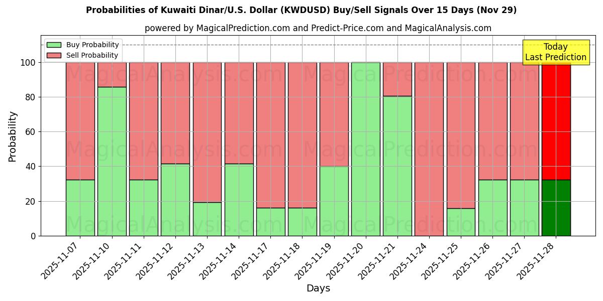 Probabilities of Kuwaiti Dinar/U.S. Dollar (KWDUSD) Buy/Sell Signals Using Several AI Models Over 5 Days (29 Nov) 