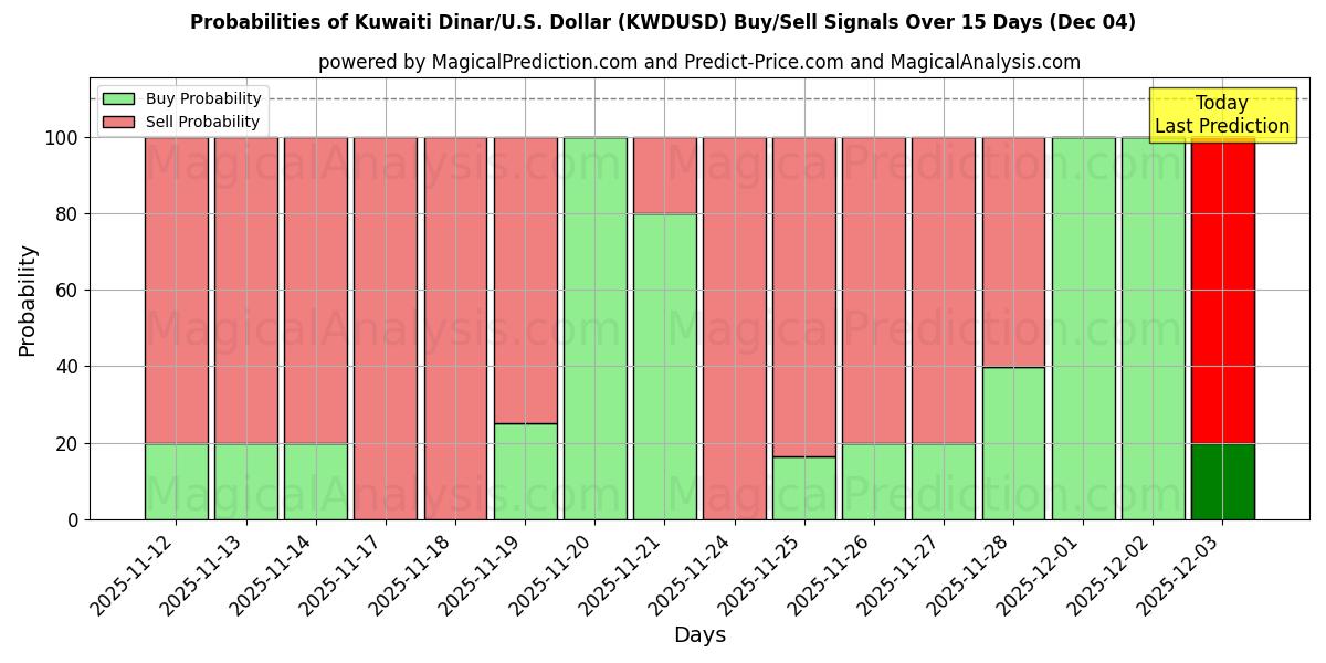 Probabilities of Kuwaitisk dinar/USA Dollar (KWDUSD) Buy/Sell Signals Using Several AI Models Over 5 Days (04 Dec) 