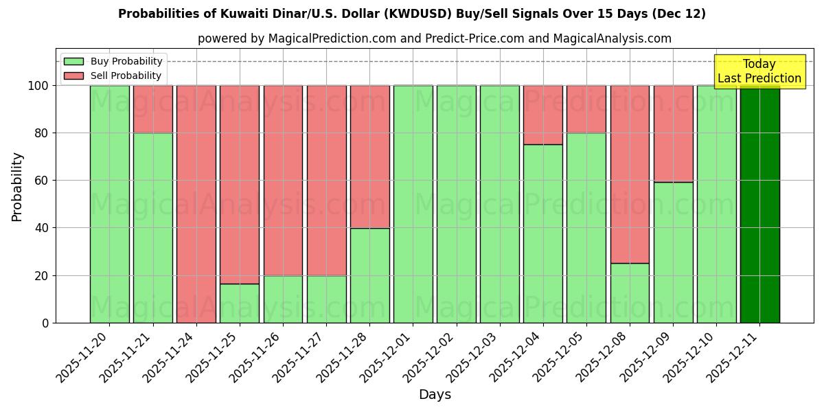 Probabilities of Kuwaitisk dinar/USA Dollar (KWDUSD) Buy/Sell Signals Using Several AI Models Over 5 Days (12 Dec) 