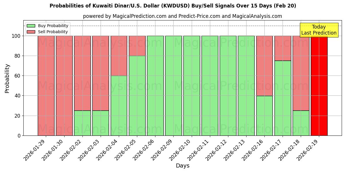 Probabilities of कुवैती दिनार/यू.एस. डॉलर (KWDUSD) Buy/Sell Signals Using Several AI Models Over 5 Days (20 Feb) 