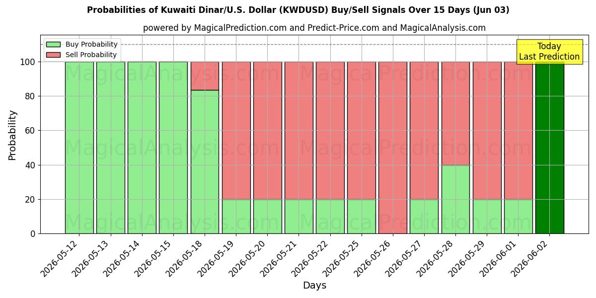 Probabilities of कुवैती दिनार/यू.एस. डॉलर (KWDUSD) Buy/Sell Signals Using Several AI Models Over 5 Days (03 Jun) 