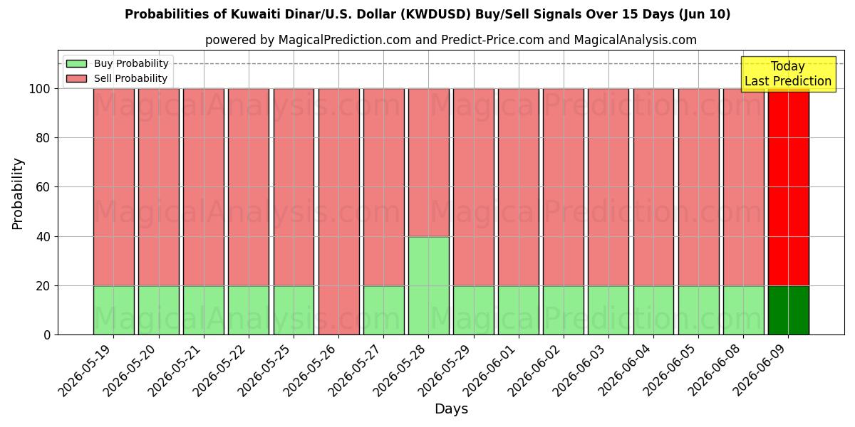 Probabilities of Dinaro kuwaitiano/Stati Uniti Dollaro (KWDUSD) Buy/Sell Signals Using Several AI Models Over 5 Days (10 Jun) 