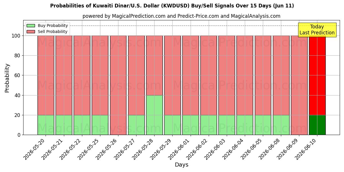 Probabilities of 科威特第纳尔/美元美元 (KWDUSD) Buy/Sell Signals Using Several AI Models Over 5 Days (11 Jun) 