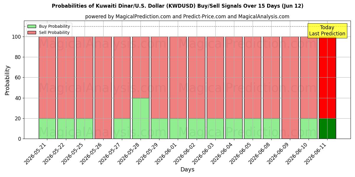 Probabilities of Kuveyt Dinarı/ABD Dolar (KWDUSD) Buy/Sell Signals Using Several AI Models Over 5 Days (12 Jun) 