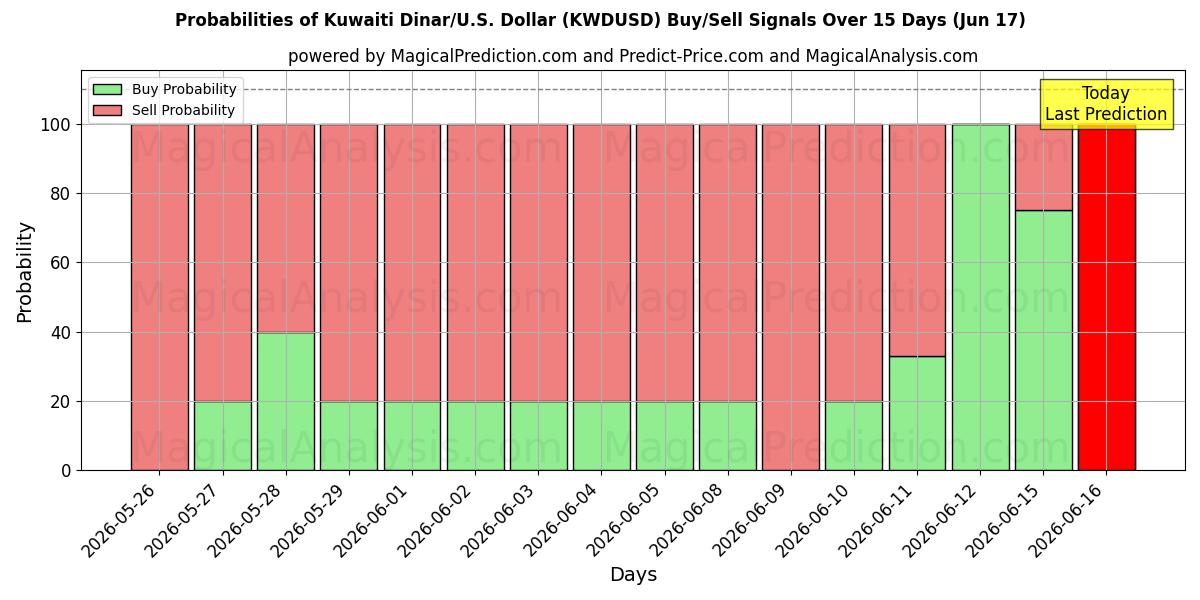 Probabilities of دينار كويتي/دولار أمريكي دولار (KWDUSD) Buy/Sell Signals Using Several AI Models Over 5 Days (17 Jun) 