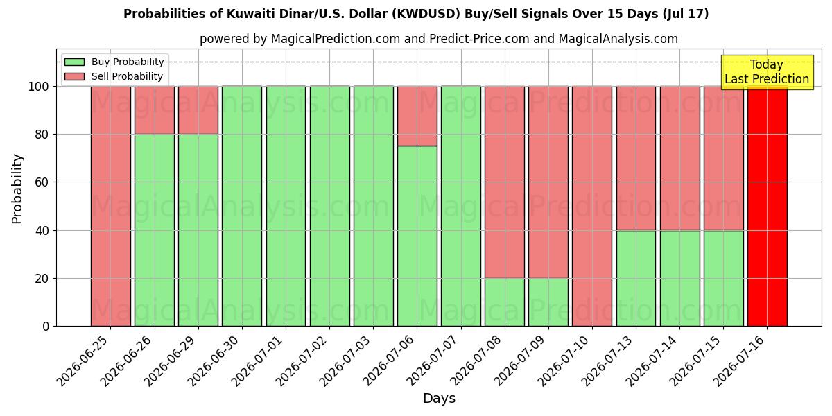 Probabilities of कुवैती दिनार/यू.एस. डॉलर (KWDUSD) Buy/Sell Signals Using Several AI Models Over 5 Days (17 Jul) 