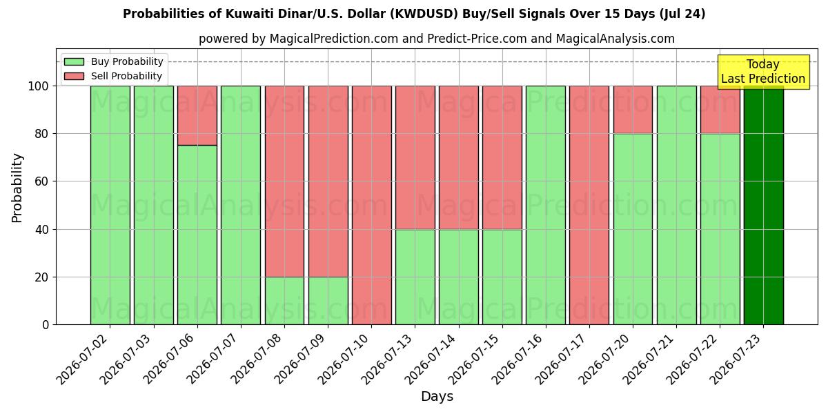 Probabilities of Dinaro kuwaitiano/Stati Uniti Dollaro (KWDUSD) Buy/Sell Signals Using Several AI Models Over 5 Days (24 Jul) 