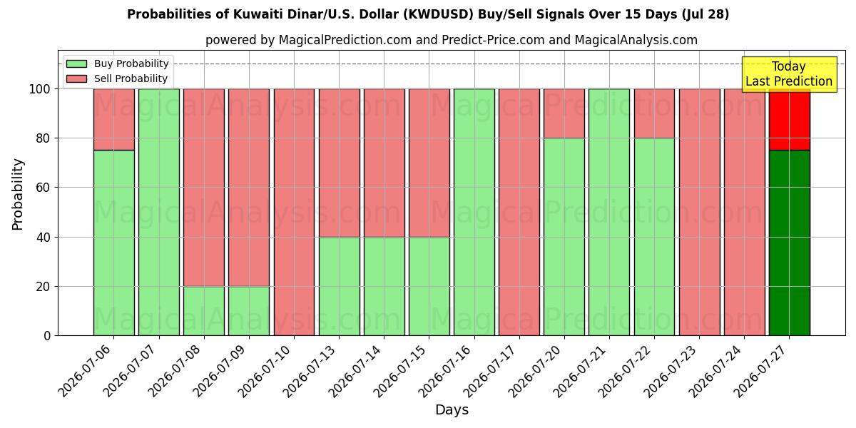 Probabilities of Kuveyt Dinarı/ABD Dolar (KWDUSD) Buy/Sell Signals Using Several AI Models Over 5 Days (28 Jul) 