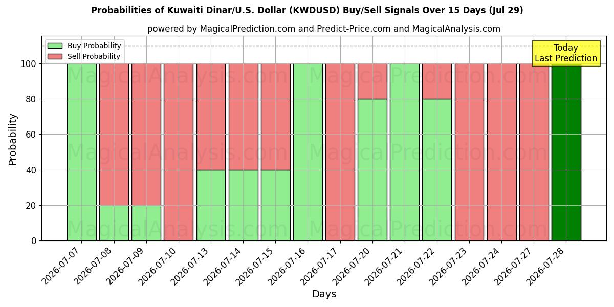 Probabilities of Kuwaiti Dinar/U.S. Dollar (KWDUSD) Buy/Sell Signals Using Several AI Models Over 5 Days (29 Jul) 