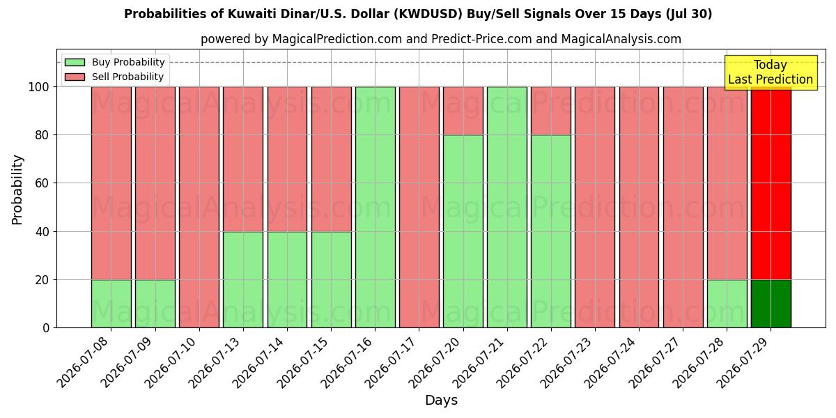 Probabilities of Кувейтский динар/США Доллар (KWDUSD) Buy/Sell Signals Using Several AI Models Over 5 Days (30 Jul) 
