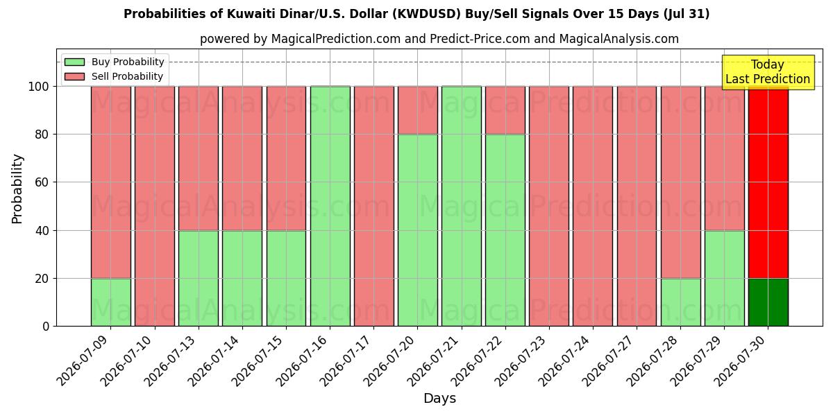 Probabilities of دينار كويتي/دولار أمريكي دولار (KWDUSD) Buy/Sell Signals Using Several AI Models Over 5 Days (31 Jul) 