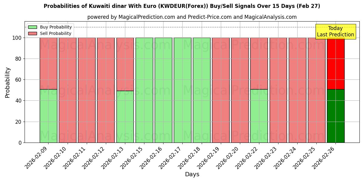 Probabilities of Kuveyt dinarı Euro ile (KWDEUR(Forex)) Buy/Sell Signals Using Several AI Models Over 5 Days (27 Feb) 