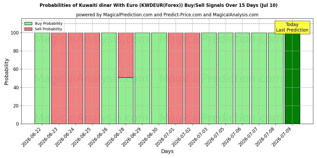 Probabilities of دینار کویت با یورو (KWDEUR(Forex)) Buy/Sell Signals Using Several AI Models Over 5 Days (10 Jul) 