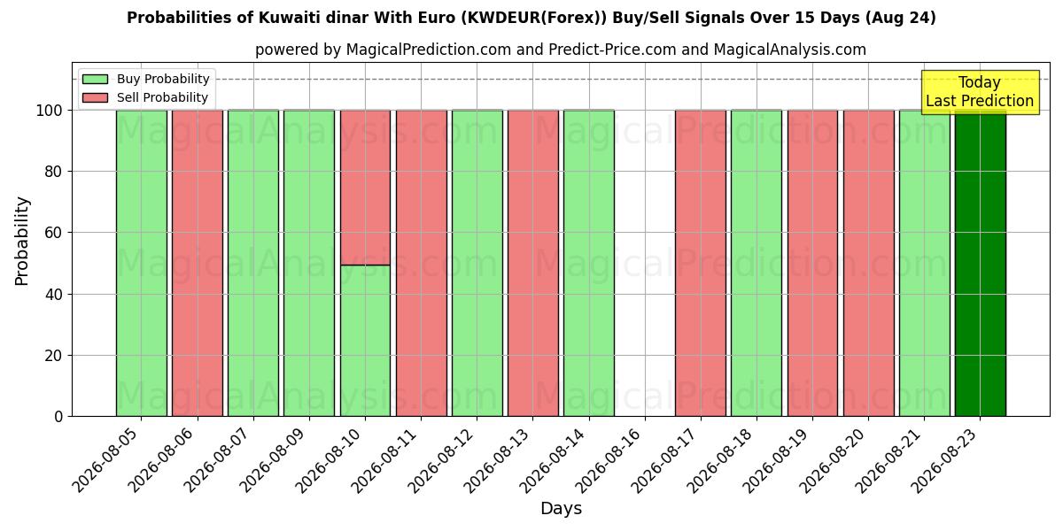 Probabilities of Dinaro kuwaitiano con euro (KWDEUR(Forex)) Buy/Sell Signals Using Several AI Models Over 5 Days (24 Aug) 