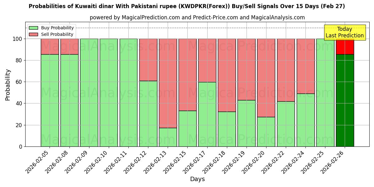 Probabilities of Kuveyt dinarı Pakistan rupisi ile (KWDPKR(Forex)) Buy/Sell Signals Using Several AI Models Over 5 Days (27 Feb) 