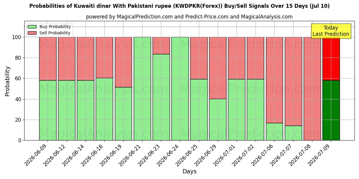 Probabilities of 쿠웨이트 디나르 - 파키스탄 루피 (KWDPKR(Forex)) Buy/Sell Signals Using Several AI Models Over 5 Days (10 Jul) 