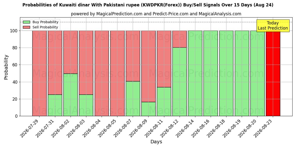 Probabilities of Dinaro kuwaitiano Con rupia pakistana (KWDPKR(Forex)) Buy/Sell Signals Using Several AI Models Over 5 Days (24 Aug) 