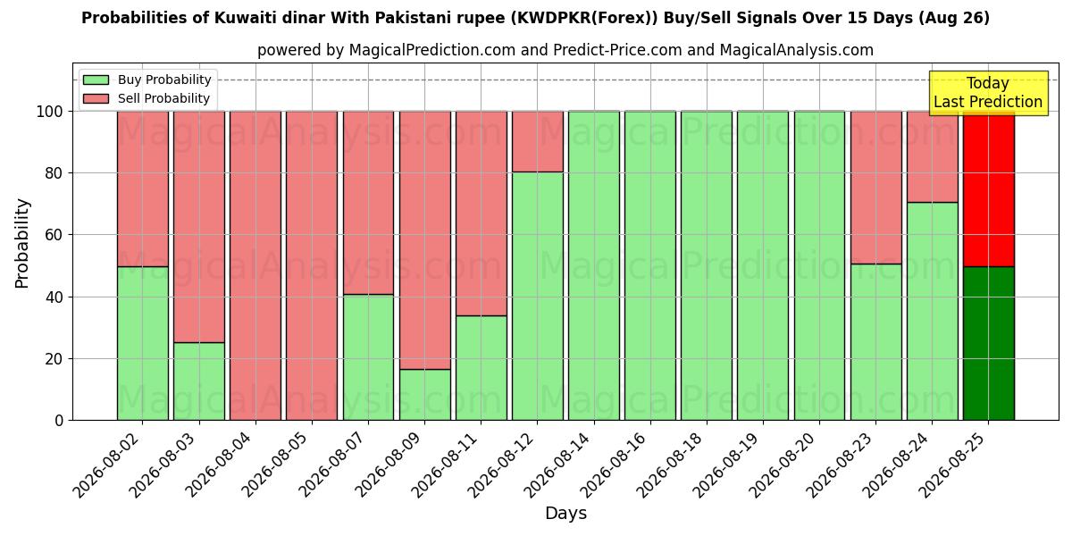 Probabilities of 쿠웨이트 디나르 - 파키스탄 루피 (KWDPKR(Forex)) Buy/Sell Signals Using Several AI Models Over 5 Days (26 Aug) 