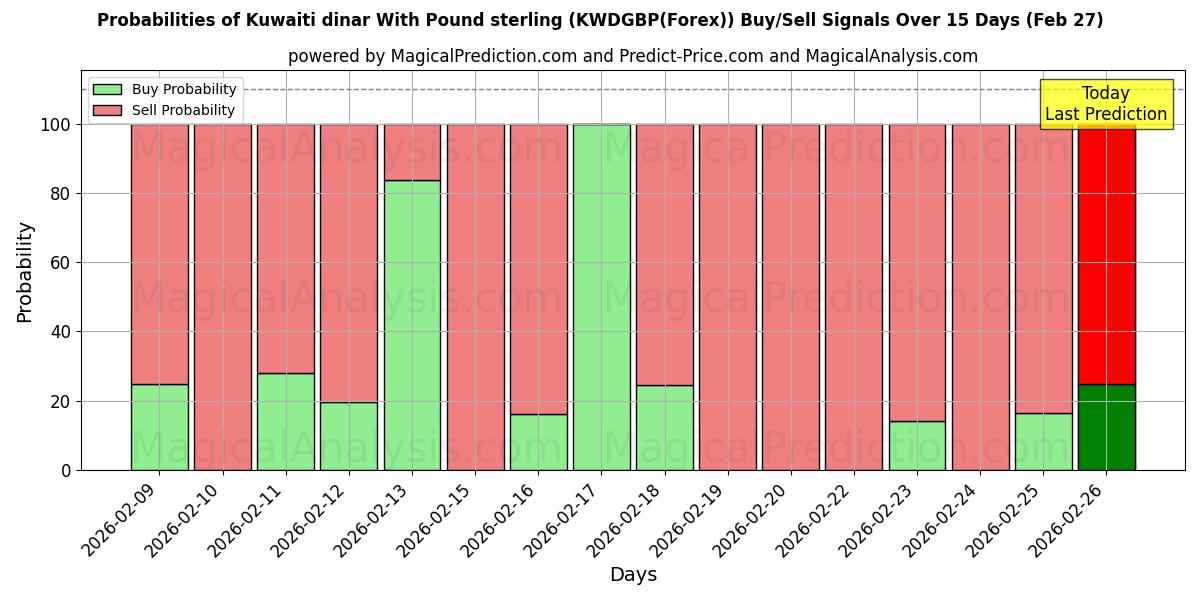 Probabilities of Dinar kuwaití Con Libra esterlina (KWDGBP(Forex)) Buy/Sell Signals Using Several AI Models Over 5 Days (27 Feb) 