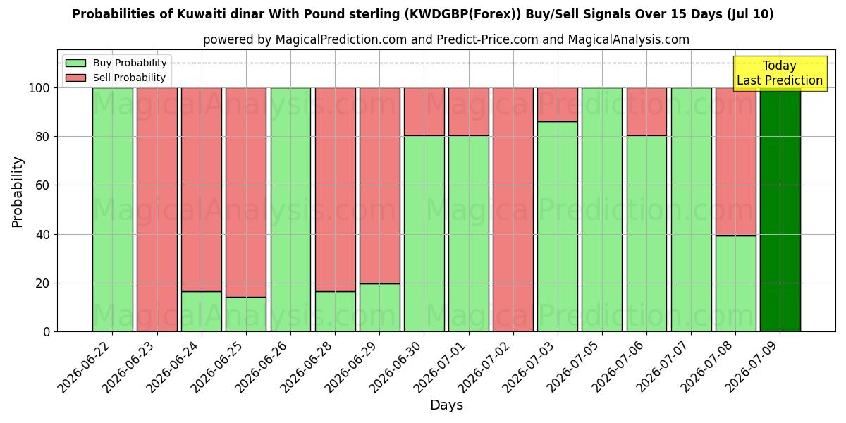Probabilities of 파운드 스털링을 사용한 쿠웨이트 디나르 (KWDGBP(Forex)) Buy/Sell Signals Using Several AI Models Over 5 Days (10 Jul) 