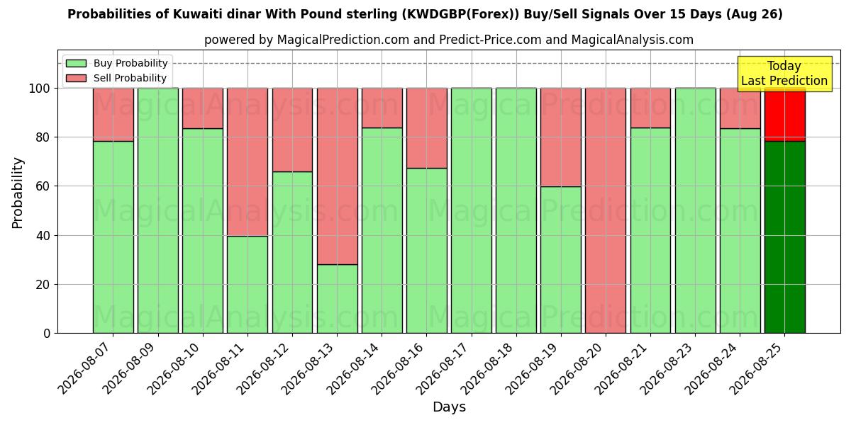Probabilities of 科威特第纳尔 兑 英镑 (KWDGBP(Forex)) Buy/Sell Signals Using Several AI Models Over 5 Days (26 Aug) 