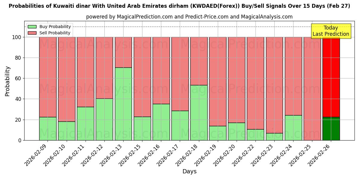 Probabilities of संयुक्त अरब अमीरात दिरहम के साथ कुवैती दीनार (KWDAED(Forex)) Buy/Sell Signals Using Several AI Models Over 5 Days (27 Feb) 