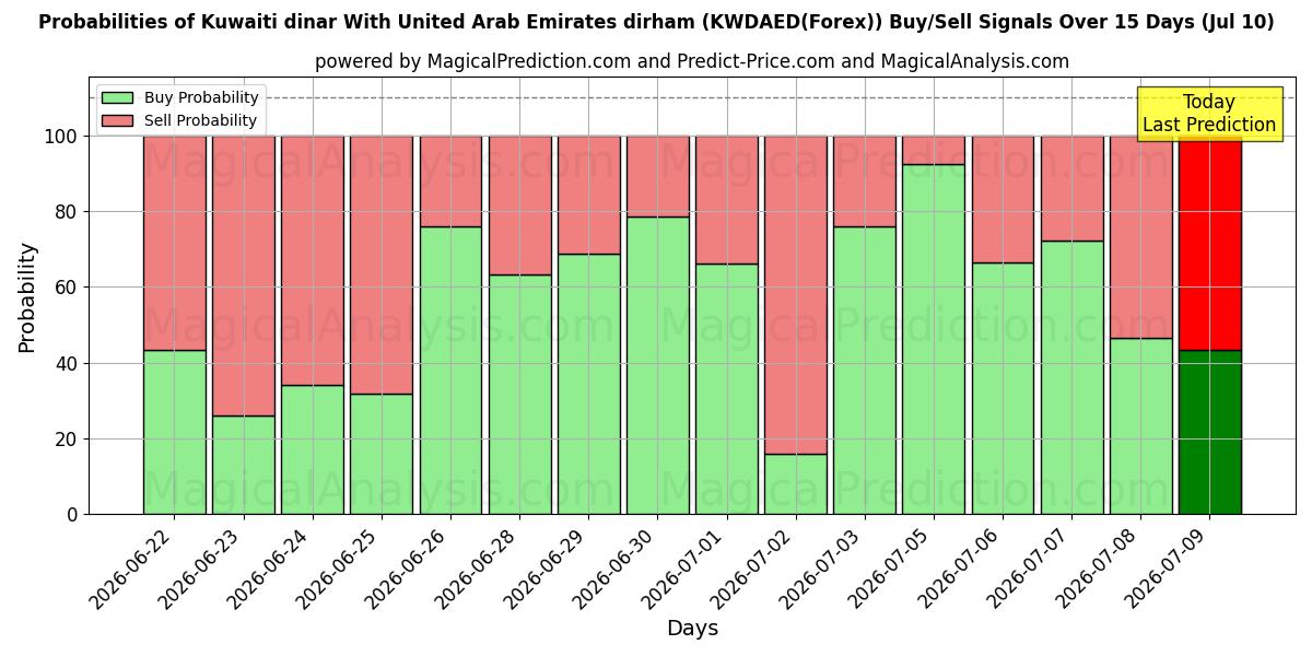 Probabilities of Kuwaitischer Dinar Mit Dirham der Vereinigten Arabischen Emirate (KWDAED(Forex)) Buy/Sell Signals Using Several AI Models Over 5 Days (10 Jul) 
