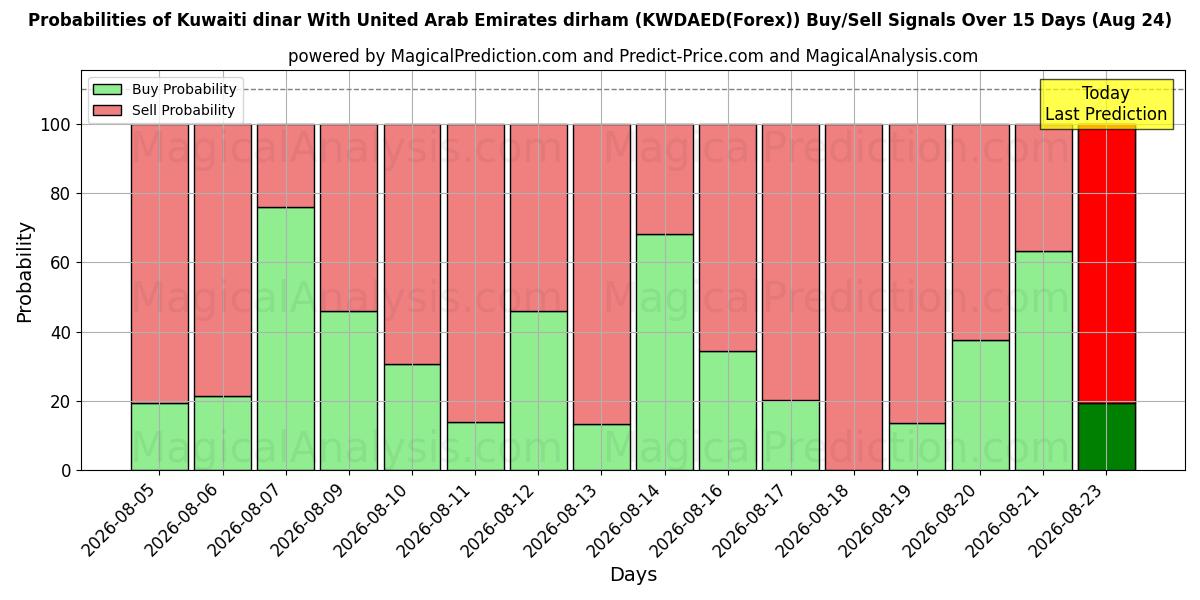 Probabilities of Kuwaitischer Dinar Mit Dirham der Vereinigten Arabischen Emirate (KWDAED(Forex)) Buy/Sell Signals Using Several AI Models Over 5 Days (24 Aug) 