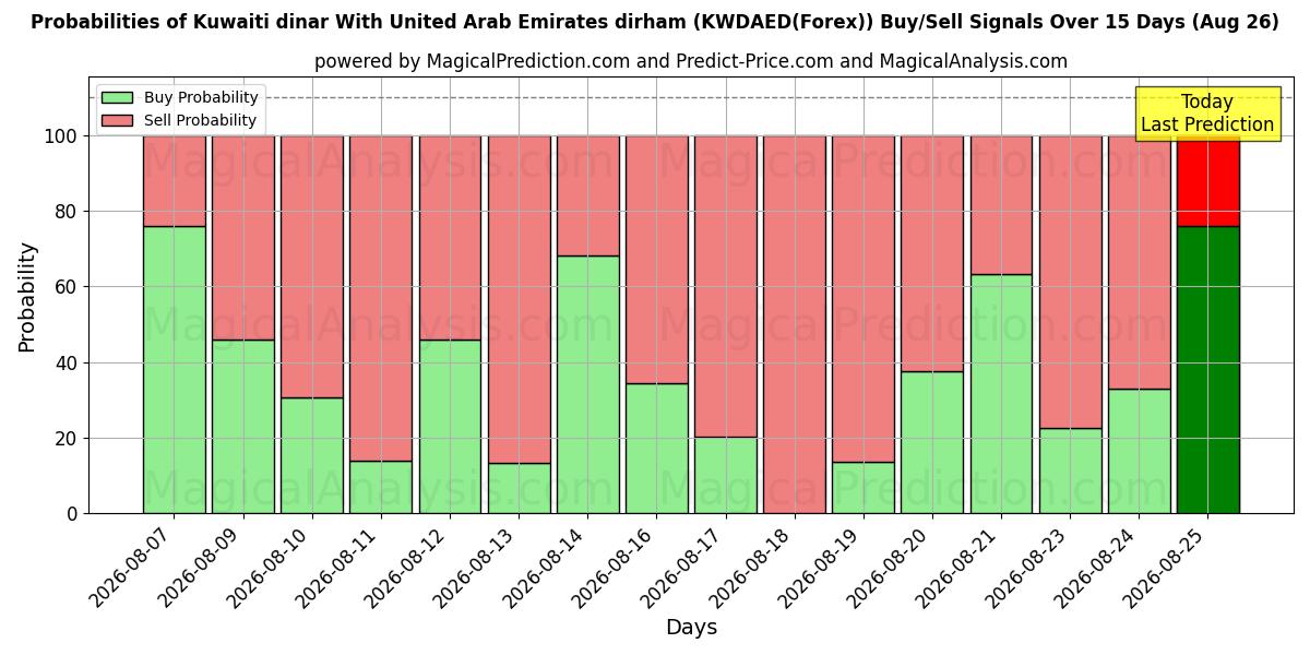 Probabilities of クウェートディナールとアラブ首長国連邦ディルハム (KWDAED(Forex)) Buy/Sell Signals Using Several AI Models Over 5 Days (26 Aug) 