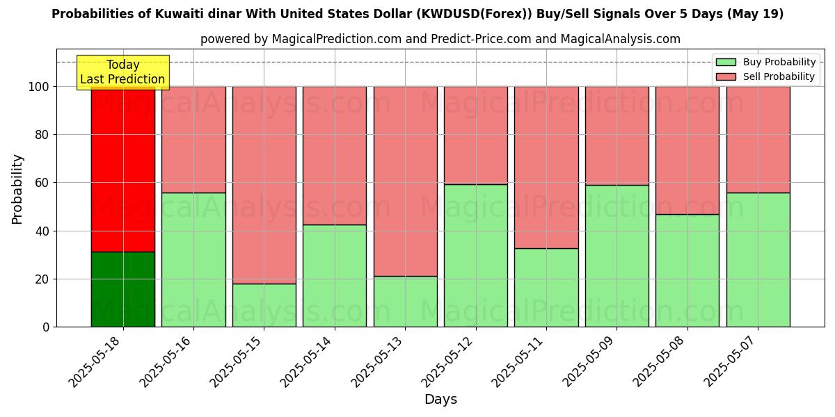 Probabilities of Kuwaiti dinar With United States Dollar (KWDUSD(Forex)) Buy/Sell Signals Using Several AI Models Over 10 Days (31 Jul) Probabilities of Kuwaiti dinar With United States Dollar (KWDUSD(Forex)) Buy/Sell Signals Using Several AI Models Over 5 Days (31 Jul)