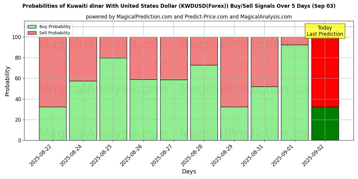 Probabilities of Kuwaitisk dinar med amerikanske dollar (KWDUSD(Forex)) Buy/Sell Signals Using Several AI Models Over 5 Days (13 Sep) 