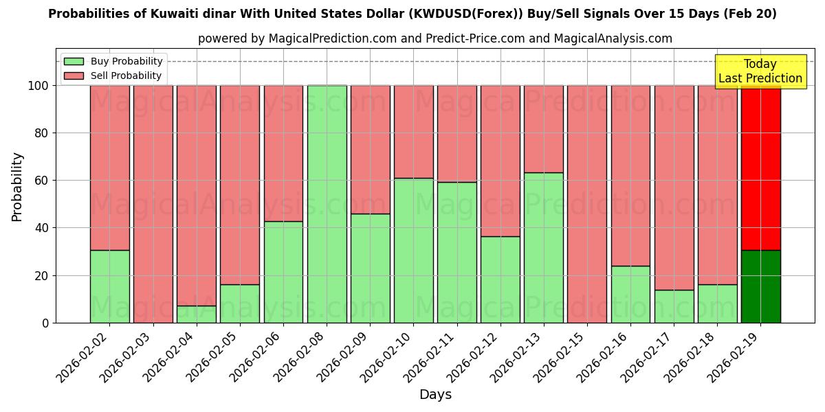 Probabilities of Kuwaitin dinaari Yhdysvaltain dollarin kanssa (KWDUSD(Forex)) Buy/Sell Signals Using Several AI Models Over 5 Days (20 Feb) 
