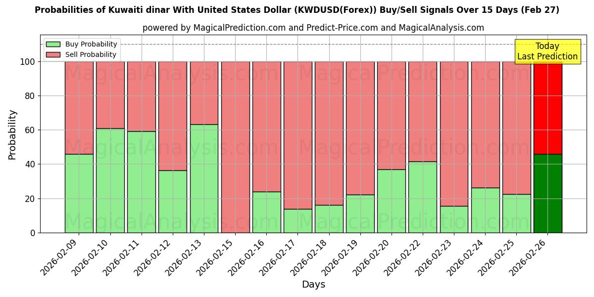Probabilities of الدينار الكويتي مقابل الدولار الأمريكي (KWDUSD(Forex)) Buy/Sell Signals Using Several AI Models Over 5 Days (27 Feb) 