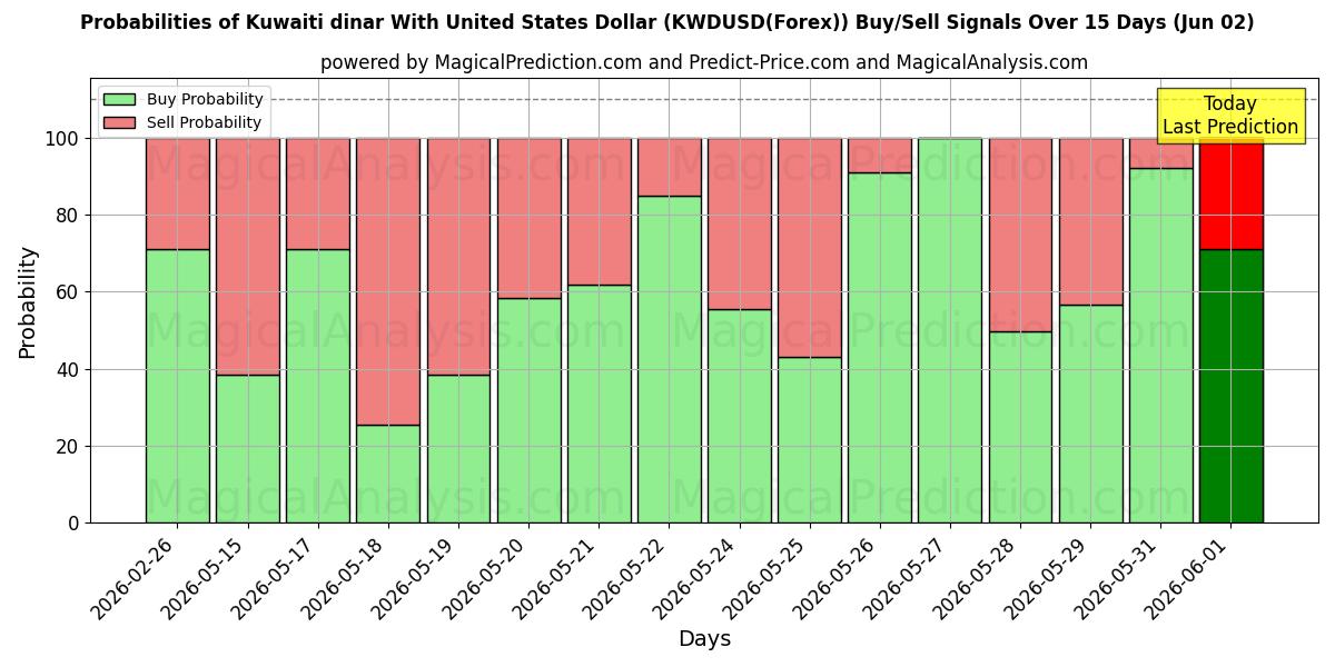 Probabilities of Koeweitse dinar met Amerikaanse dollar (KWDUSD(Forex)) Buy/Sell Signals Using Several AI Models Over 5 Days (02 Jun) 