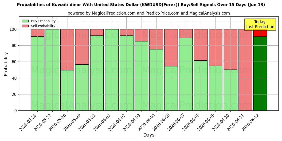 Probabilities of 科威特第纳尔兑美元 (KWDUSD(Forex)) Buy/Sell Signals Using Several AI Models Over 5 Days (13 Jun) 