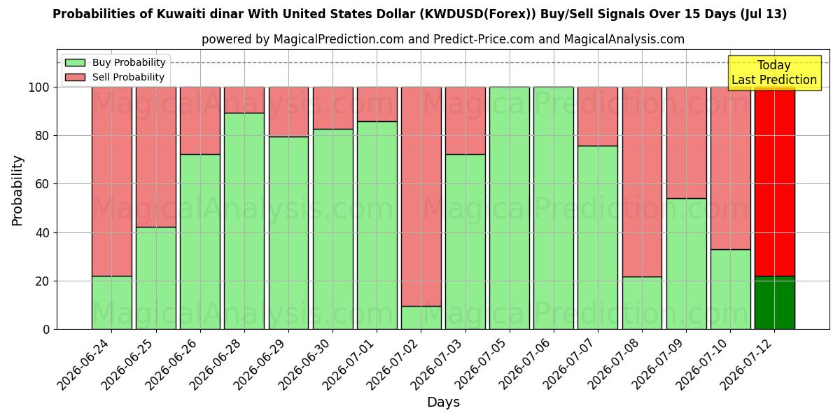Probabilities of Kuwaitisk dinar med amerikanske dollar (KWDUSD(Forex)) Buy/Sell Signals Using Several AI Models Over 5 Days (13 Jul) 