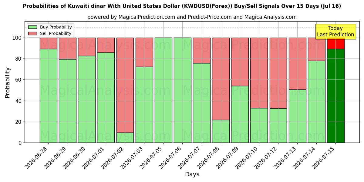 Probabilities of الدينار الكويتي مقابل الدولار الأمريكي (KWDUSD(Forex)) Buy/Sell Signals Using Several AI Models Over 5 Days (16 Jul) 