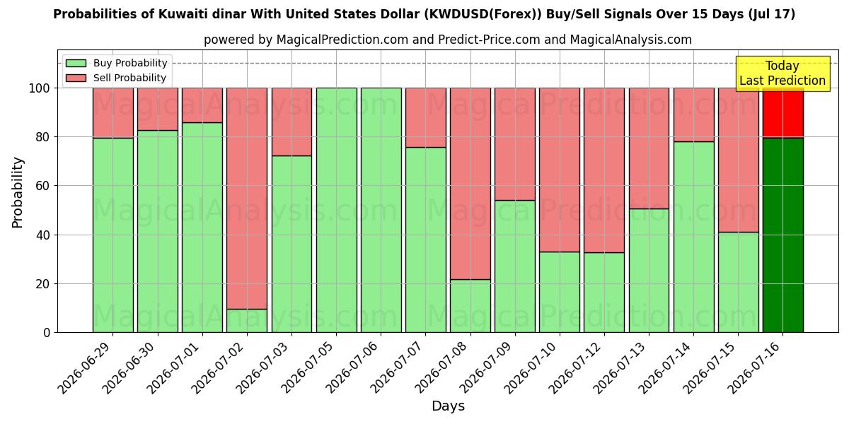 Probabilities of Koeweitse dinar met Amerikaanse dollar (KWDUSD(Forex)) Buy/Sell Signals Using Several AI Models Over 5 Days (17 Jul) 