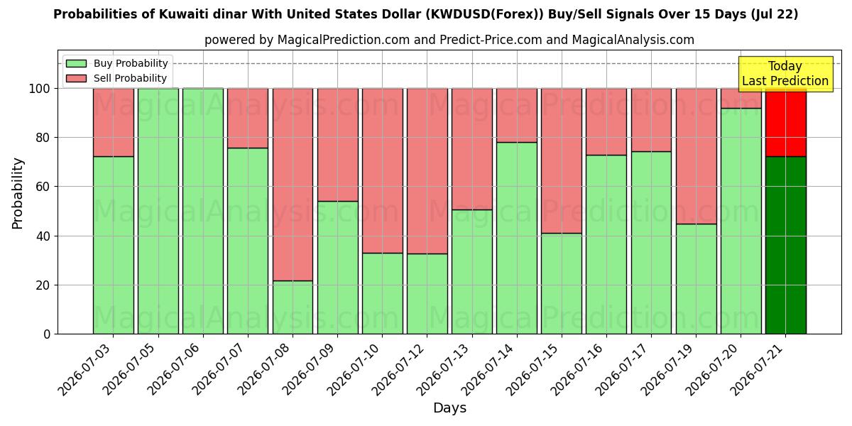Probabilities of Kuwaitin dinaari Yhdysvaltain dollarin kanssa (KWDUSD(Forex)) Buy/Sell Signals Using Several AI Models Over 5 Days (22 Jul) 