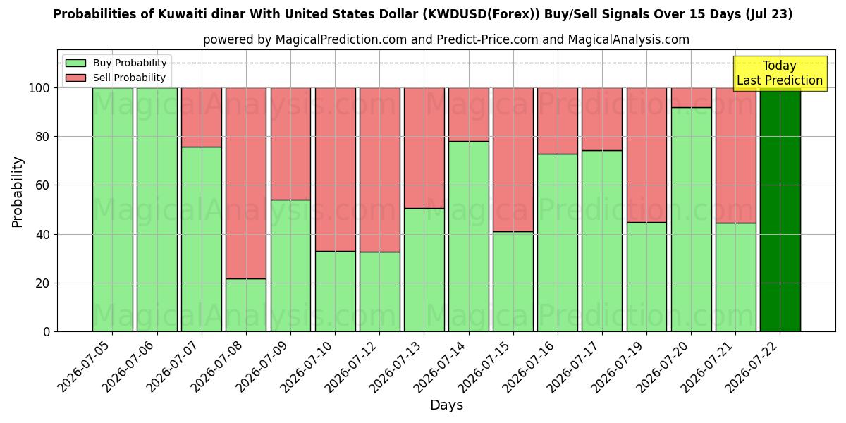 Probabilities of Dinar kuwaitiano com dólar dos Estados Unidos (KWDUSD(Forex)) Buy/Sell Signals Using Several AI Models Over 5 Days (23 Jul) 