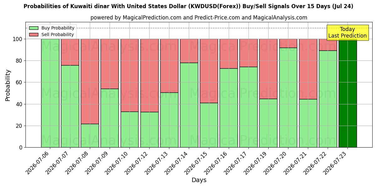 Probabilities of Kuwaitisk dinar med amerikansk dollar (KWDUSD(Forex)) Buy/Sell Signals Using Several AI Models Over 5 Days (24 Jul) 