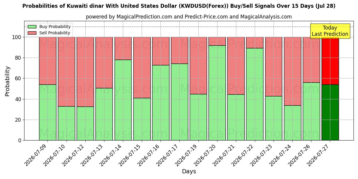 Probabilities of Dinar kuwaití Con Dólar estadounidense (KWDUSD(Forex)) Buy/Sell Signals Using Several AI Models Over 5 Days (28 Jul) 