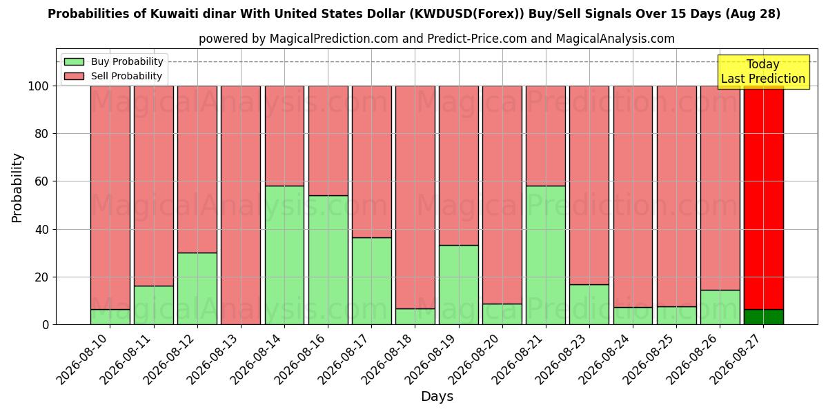 Probabilities of Kuwaitisk dinar med amerikanske dollar (KWDUSD(Forex)) Buy/Sell Signals Using Several AI Models Over 5 Days (28 Aug) 