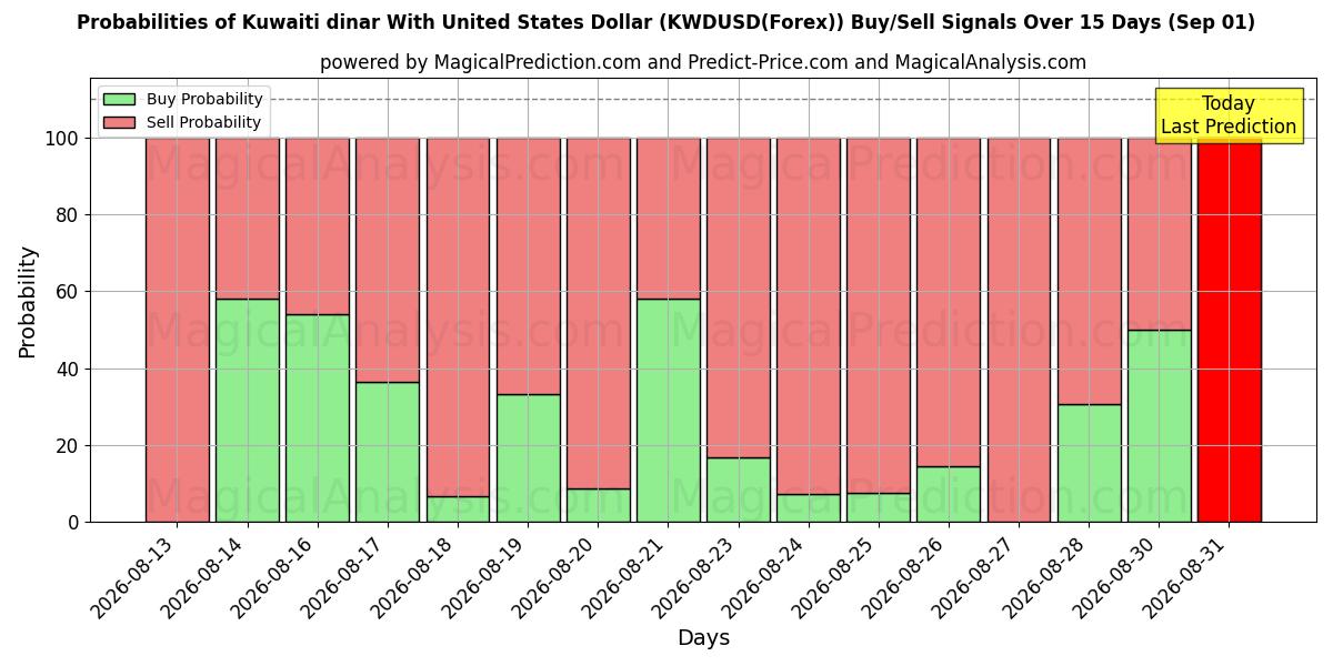Probabilities of Koeweitse dinar met Amerikaanse dollar (KWDUSD(Forex)) Buy/Sell Signals Using Several AI Models Over 5 Days (01 Sep) 
