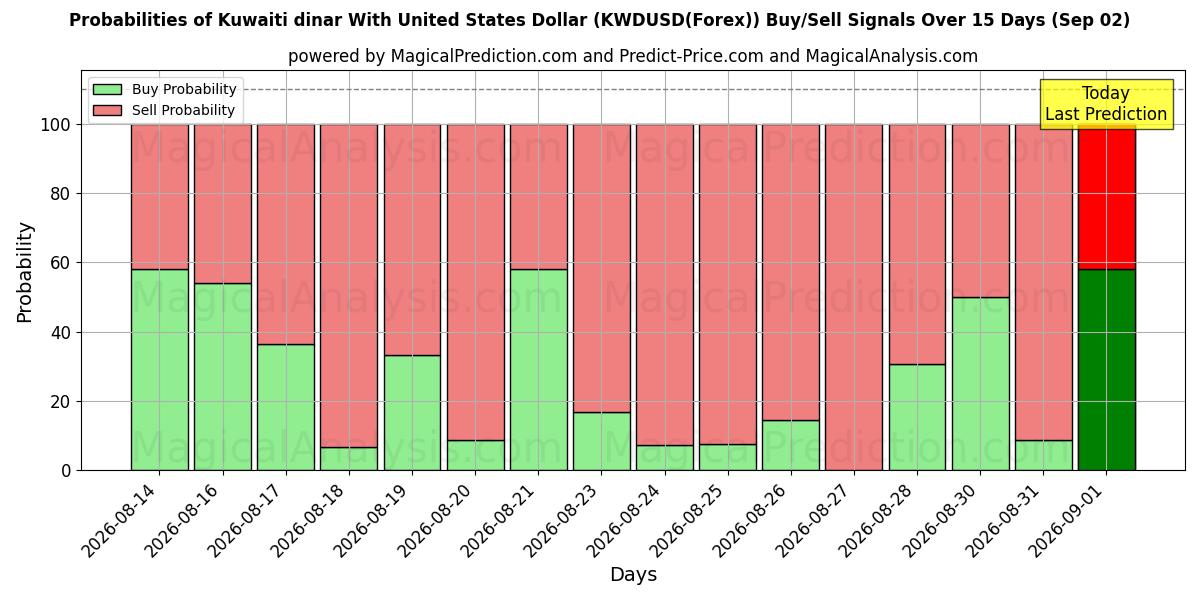 Probabilities of دینار کویت با دلار آمریکا (KWDUSD(Forex)) Buy/Sell Signals Using Several AI Models Over 5 Days (02 Sep) 