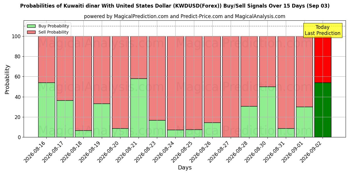 Probabilities of Kuwaiti dinar With United States Dollar (KWDUSD(Forex)) Buy/Sell Signals Using Several AI Models Over 5 Days (03 Sep) 